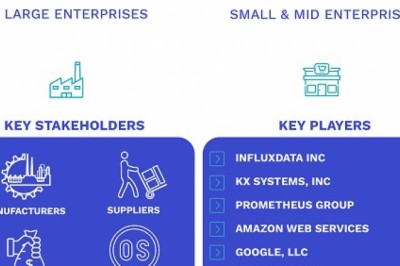 Time Series Databases Software Market Size By Deployment Type (Cloud-based and Web-based), By Application (Large Enterprises and Small and Medium Enterprises), By Geographic Scope And Forecast