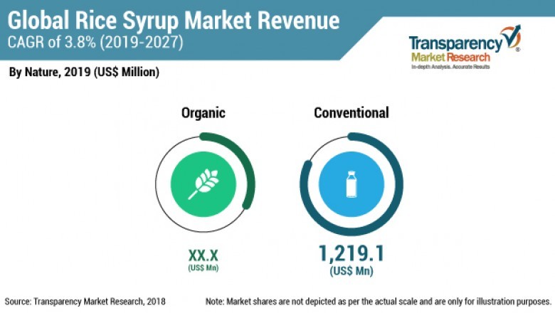 Advantages of near-close taste to table sugar boosts growth of rice syrup market, finds TMR