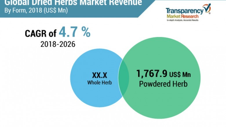 Dried herbs market to grow at CAGR 4.7%, food processing industry to fuel growth