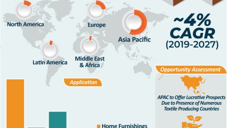 Textile Auxiliaries Market to grow at CAGR of 4% by 2027