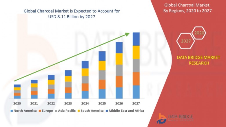 Charcoal Market Advancing the Growth Globally: Market Dynamics, Trends, Efficiencies Forecast