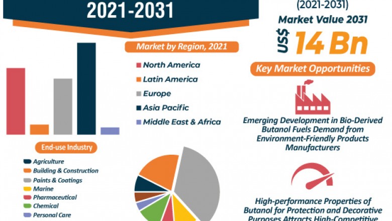 N-butanol Market Overview, Scope and Advancement Outlook till 2031