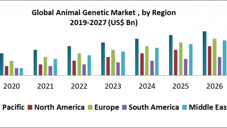 Global Animal Genetic Market