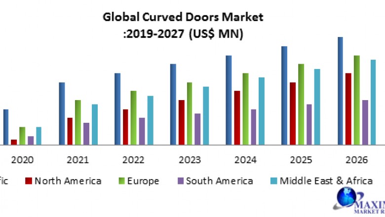 Global Curved Doors Market : Industry Analysis and Forecast