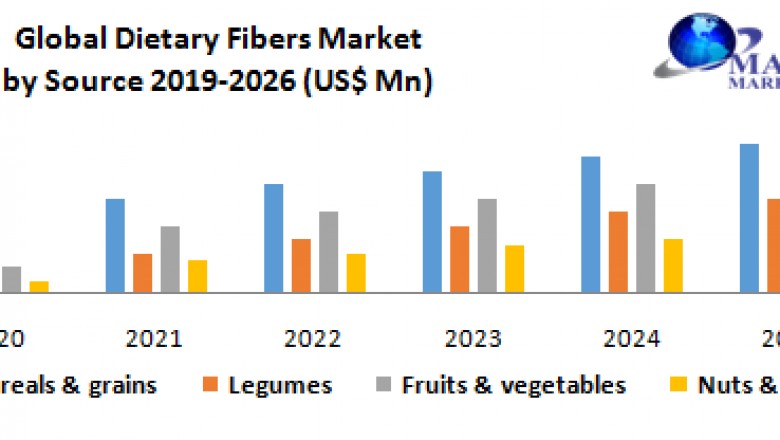 Global Dietary Fibers Market