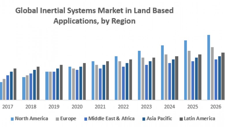 Global Inertial Systems Market