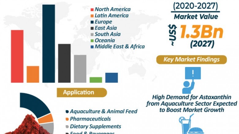 Astaxanthin market to reach valuation of ~us$ 1.3 BN by 2030: TRANSPARENCY MARKET RESEARCH