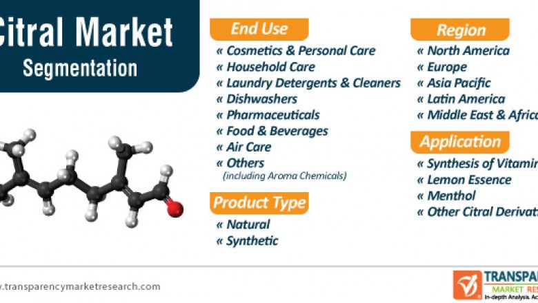 Global Competitive Analysis of Citral Market