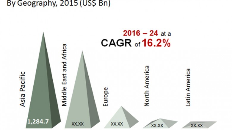 Halal Products Market - Global Industry Analysis 2024