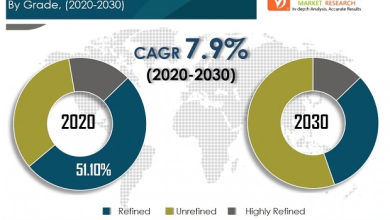 Murumuru butter market to reach valuation of ~us$ 3 BN by 2030: TRANSPARENCY MARKET RESEARCH