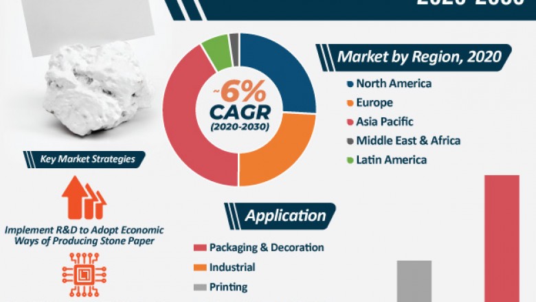 Stone Paper Market is expected to touch US$ 1.3 bn by 2030