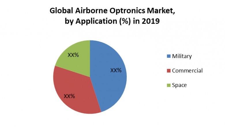 Global Airborne Optronics Market: Industry Analysis and Forecast (2021-2027)