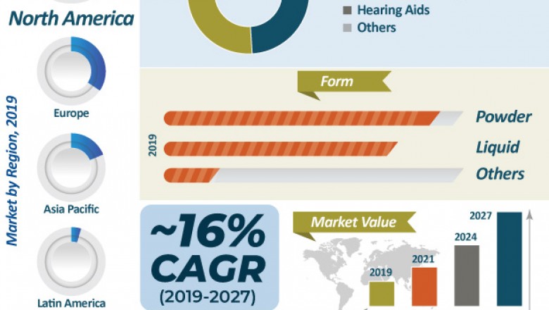 Biocompatible 3D Printing Materials Market is projected to expand 16% CAGR by 2027
