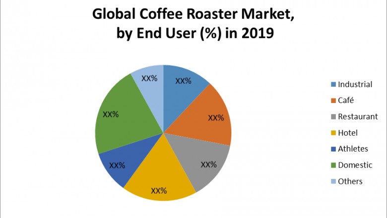 Global Coffee Roaster Market