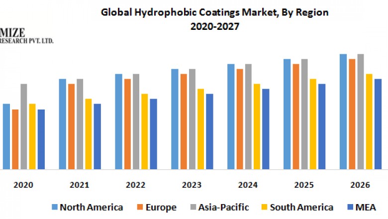 Global Hydrophobic Coatings Market