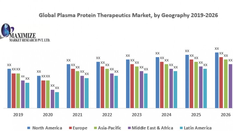Global Plasma Protein Therapeutics Market