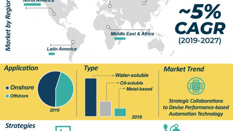 Hydrogen Sulfide Scavengers Market is estimated to surpass ~US$ 655 Mn by 2027