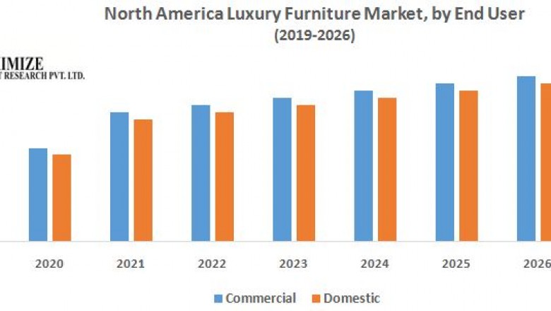 North America Luxury Furniture Market