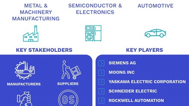 North America Motion Control Market Size By Component, By End-User, By Application