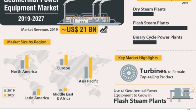 Geothermal power equipment market to reach a value of ~ US$ 32 BN by 2027: TRANSPARENCY MARKET RESEARCH