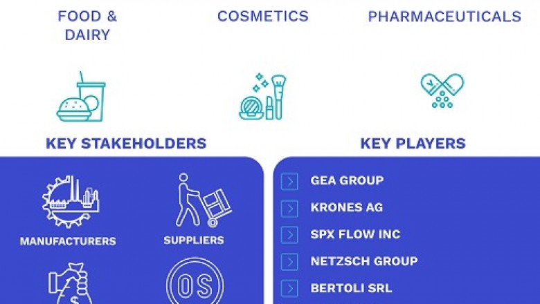 Homogenizers Market Size By Type (Ultrasonic, Pressure, and Mechanical), By Application (Food and Dairy, Cosmetics, Pharmaceuticals, Life Sciences and Biotechnology), By Geographic Scope And Forecast