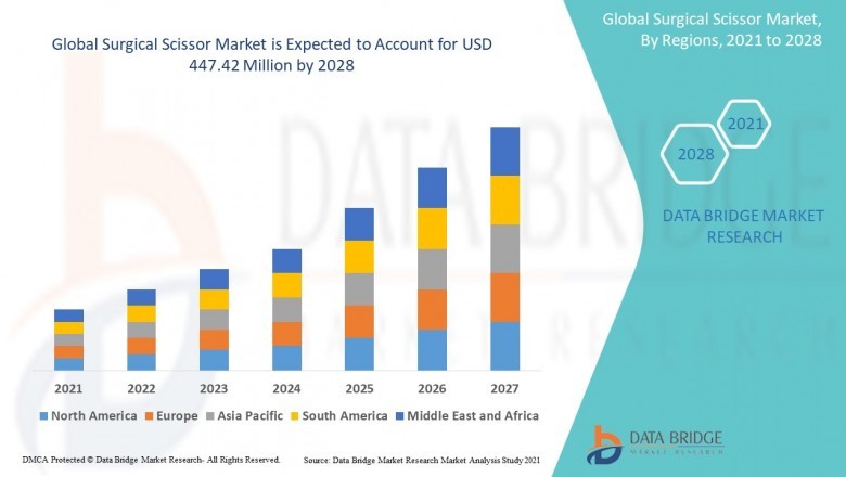 Surgical Scissor Market to Witness High Growth, Dynamics, Production, Demand Analysis and Forecast 2021-2028
