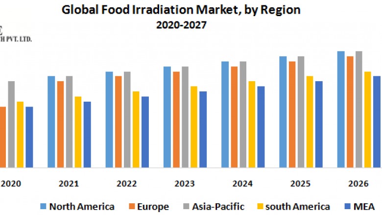 Global Food Irradiation Market
