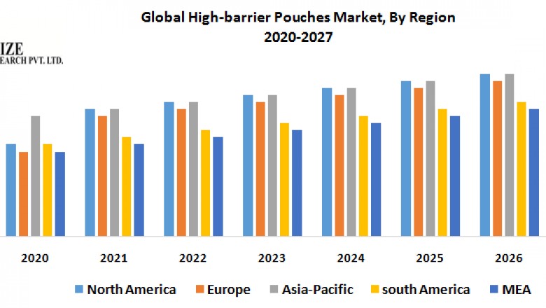 Global High-barrier Pouches Market-