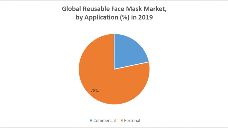 Global Reusable Face Mask Market