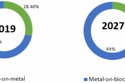 Cervical Total Disc Replacement Devices Market, To Surpass US$ 5,312.8 Million By 2027