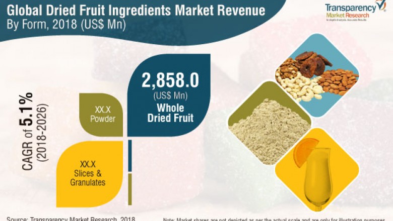 Dried Fruit Ingredients Market Overview, Scope and Driving Demand, 2018-2026