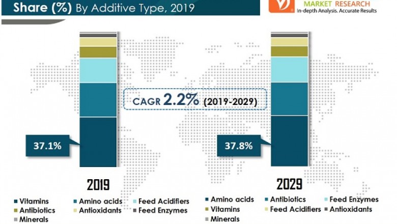 Global Competitive Analysis of Animal Feed Additives Market