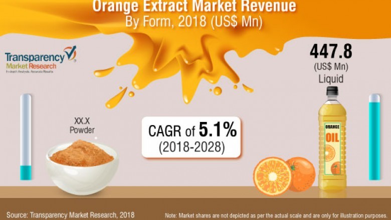 Global orange extract market expected to increase at a CAGR of 5.1% in terms of revenue over 2018-2028