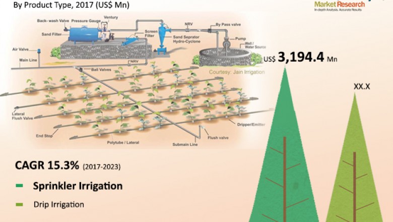 Micro Irrigation Systems Market- Competitive Analysis and Driving Demand, 2017-2023