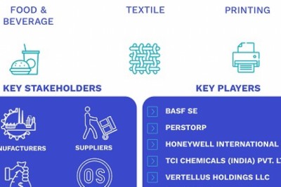 Sodium Formate Market Size By Industry Verticals