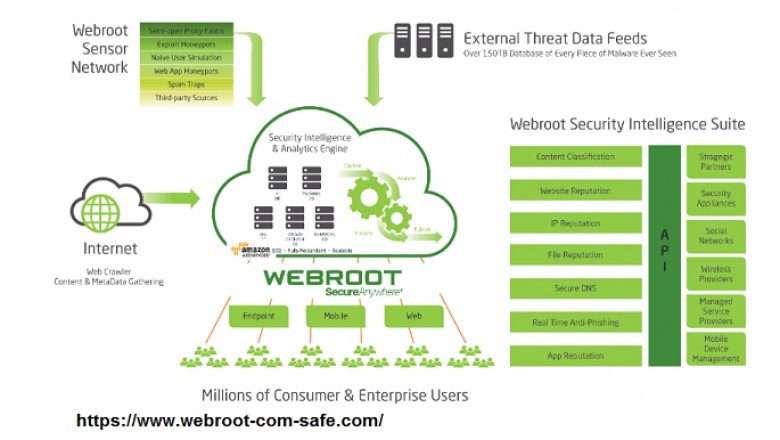 What Protection Does Webroot Provide For Datasheets? - www.webroot.com/safe