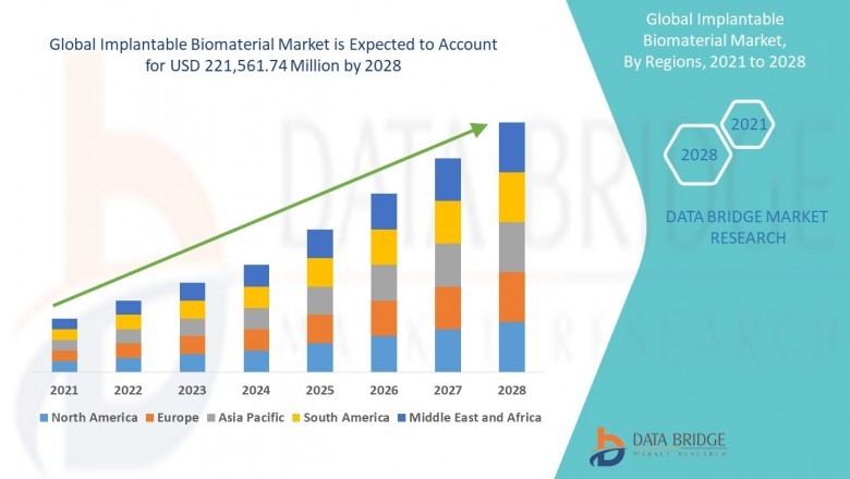 Implantable Biomaterial Market Import Export Scenario, Application, Growing Trends and Forecast 2021-2028