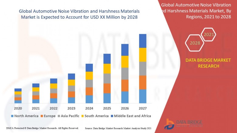 Automotive Noise Vibration and Harshness Materials Market – Industry Trends and Forecast to 2028