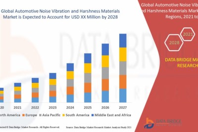 Automotive Noise Vibration and Harshness Materials Market – Industry Trends and Forecast to 2028