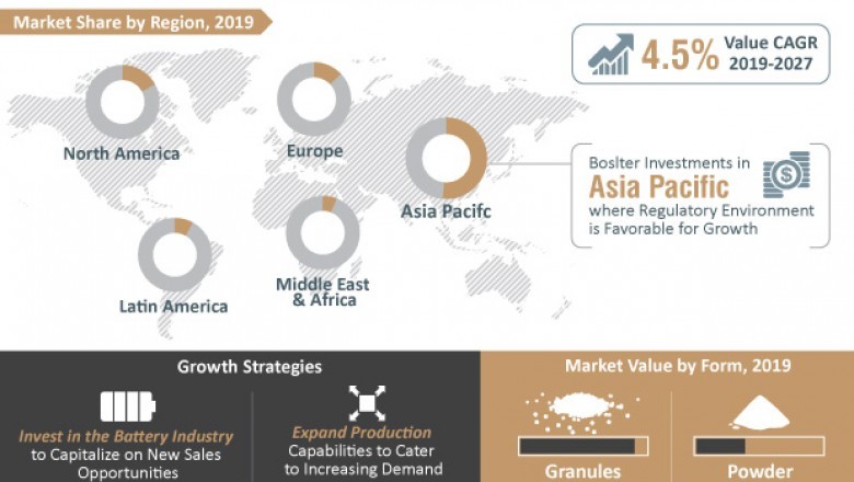Global specialty carbon black market is on course to achieve record valuation owing to 4.5% CAGR during period of 2019 to 2027