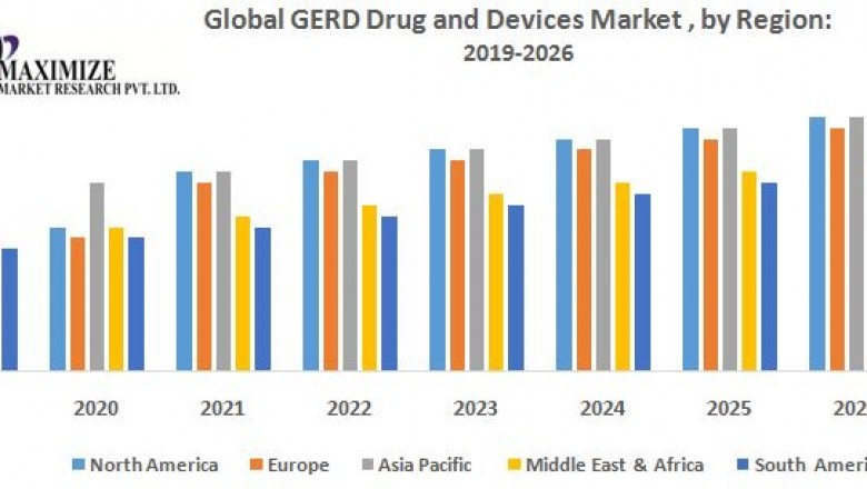 rug and Devices Market