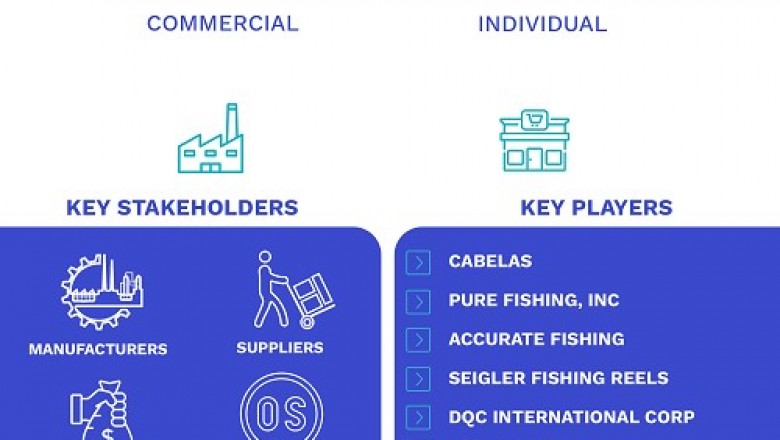 United States Conventional Fishing Reels for Saltwater Market Size By Distribution Channel(online and offline)