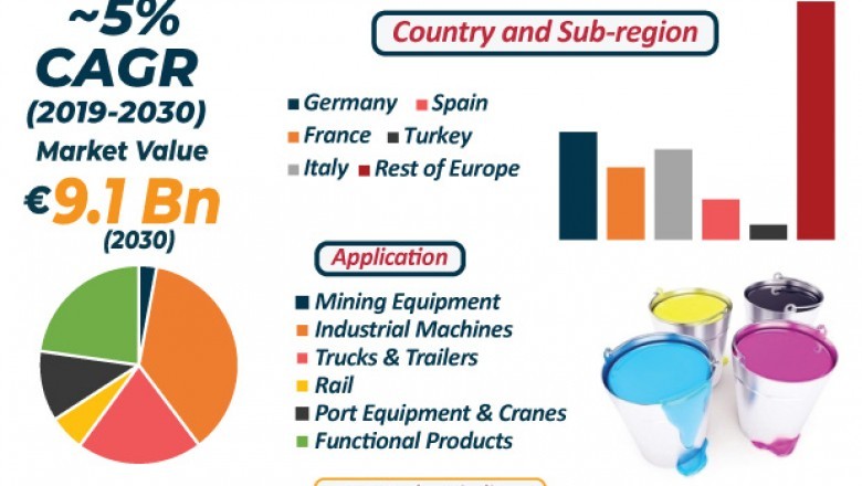 Europe Coatings Market for Performance OEM, Industry Report, 2030