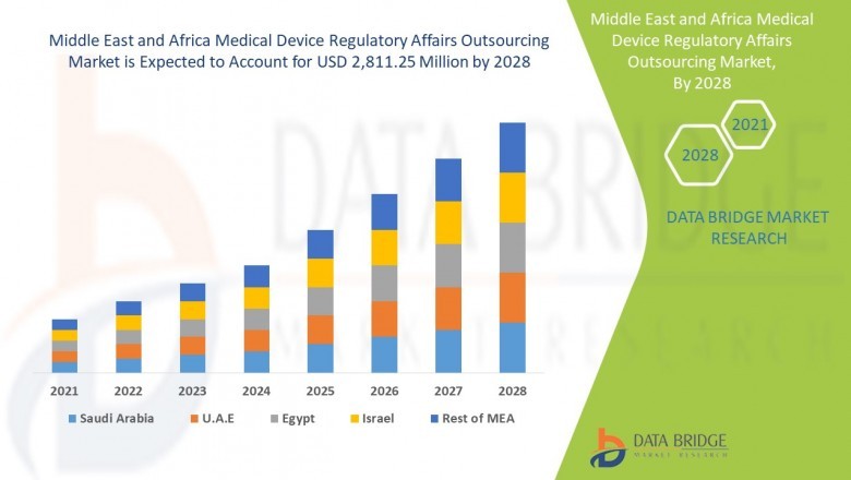 Middle East and Africa Medical Device Regulatory Affairs Outsourcing Market, Key Middle East and Africa Medical Device Regulatory Affairs Outsourcing Market Players, Trends & Forecast, 2018–2028