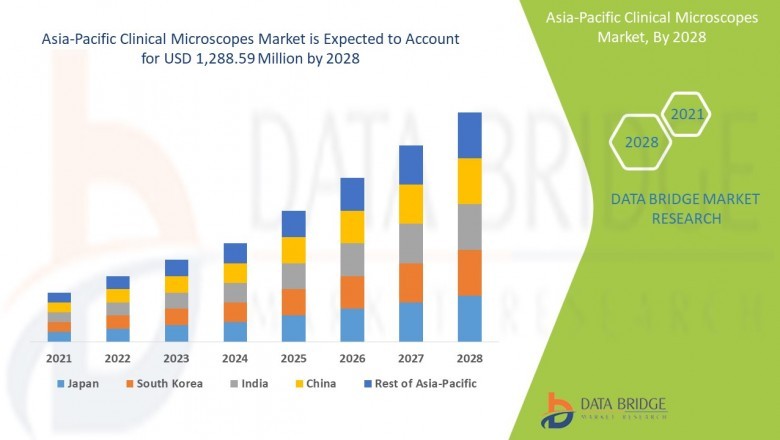 Asia-Pacific Clinical Microscopes Market Foraying into Emerging Economies 2028