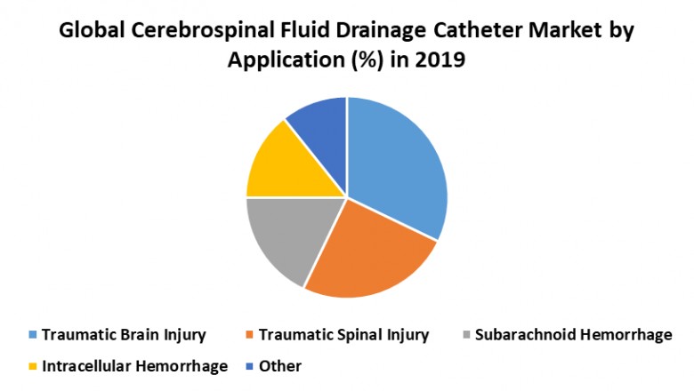 Global Cerebrospinal Fluid Drainage Catheter Market