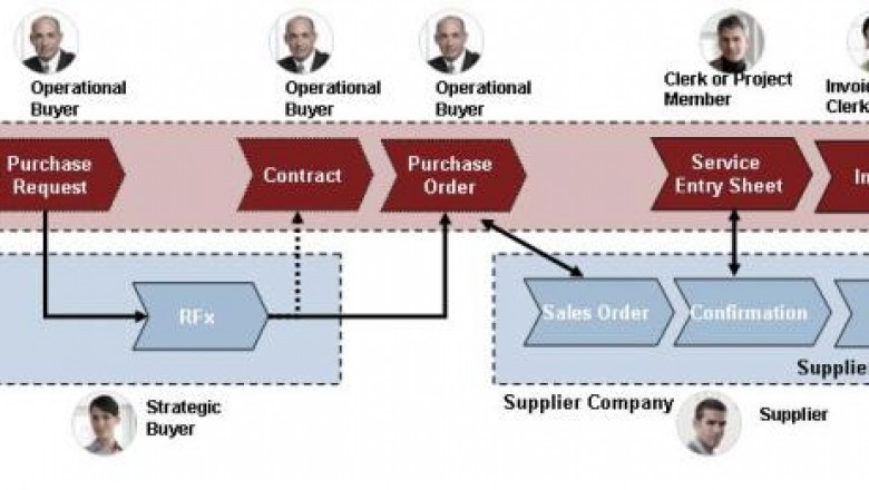 Global Service Procurement Market Size, Status and Forecast 2021-2027