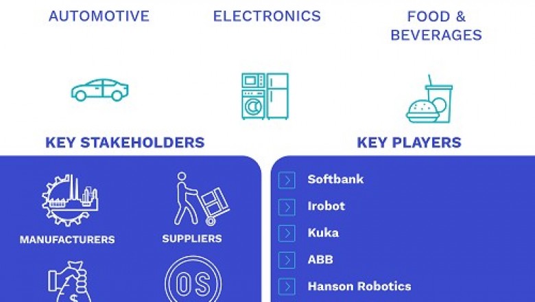 Smart Robot Market Size By Component, By Industrial Application, By Service Application