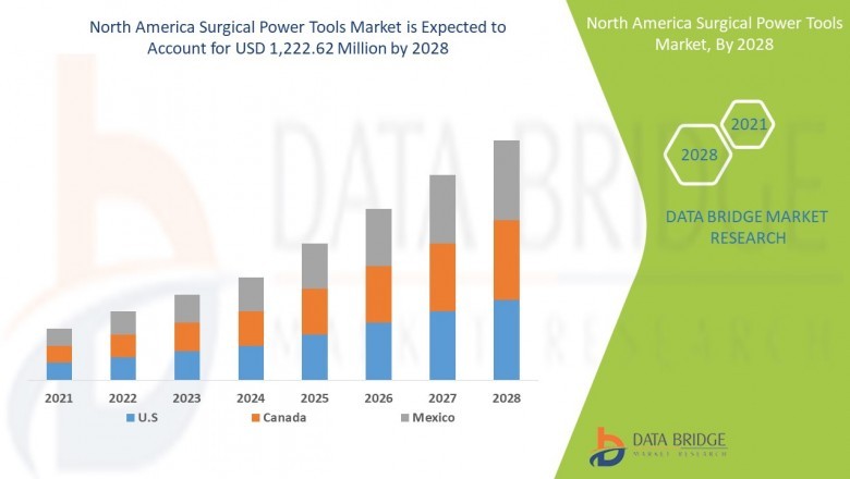 North America Surgical Power Tools Market Worth, Size, Regional Trends and Opportunities, Revenue Analysis, For 2020–2028