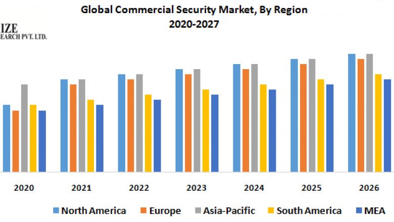 Commercial Security Market- Industry Analysis and Forecast (2020-2027)